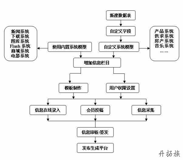 帝国CMS建站流程 第1张